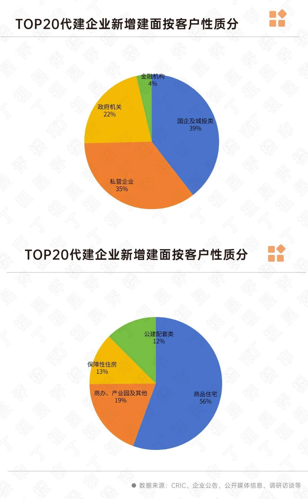 相较于房地产主业,代建行业集中度更高.