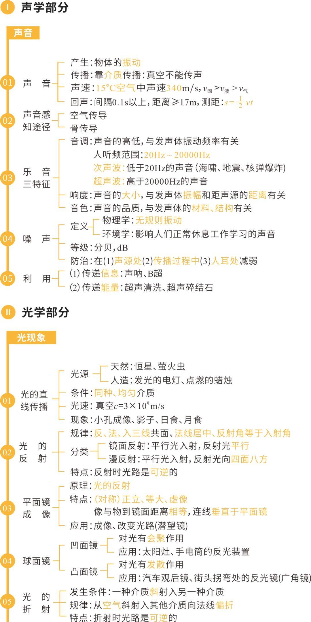 物理体系总体分支图图片