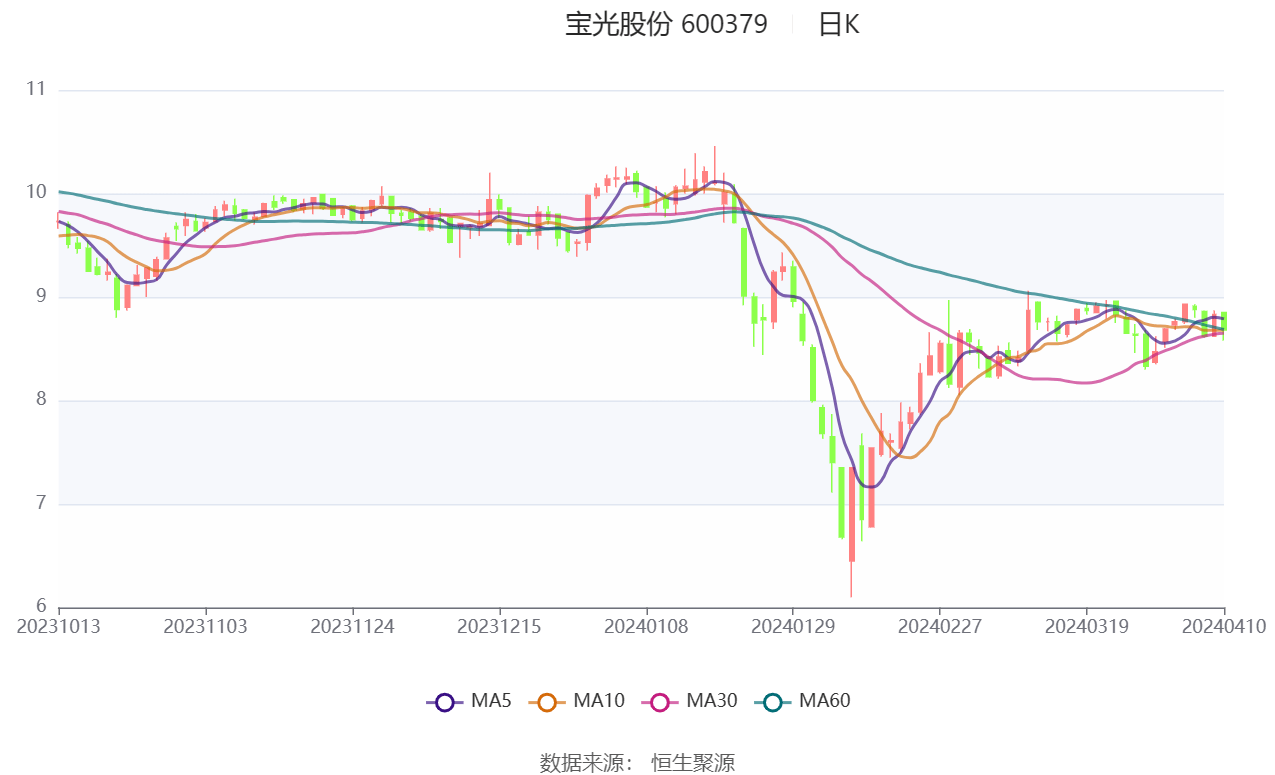 宝光股份2023年净利同比增长2266拟10派065元