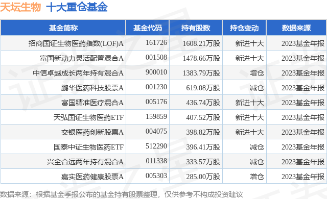 4月12日天坛生物涨612招商国证生物医药指数lofa基金重仓该股
