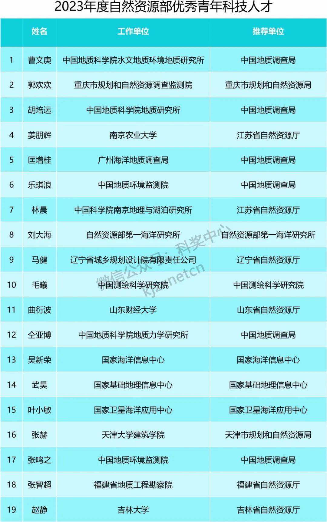 名单如下:自然资源部2023年度优秀科技创新平台和优秀青年科技人才
