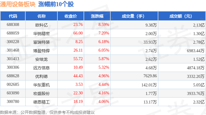 通用设备板块4月11日涨049%欧科亿领涨北向资金增持192亿元(图1)