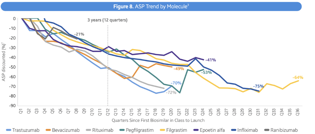 在渗透快的领域中,肿瘤药物赫赛汀,安维汀,美罗华的生物类似药表现