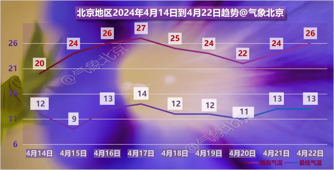 明天北京有雨,气温降低!下周一天气转晴