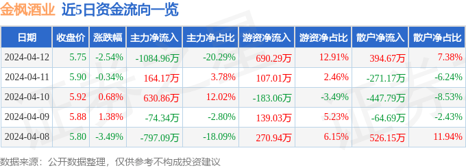 股票行情快报金枫酒业6006164月12日主力资金净卖出108496万元