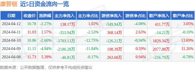 股票行情快报康普顿6037984月12日主力资金净买入13817万元