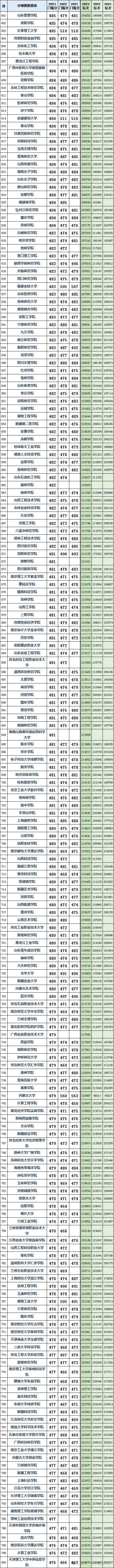 山东高考近三年投档分及投档位次对应大学2024考生参考