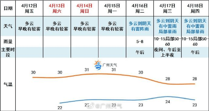 南沙周末高达31℃!热死人了!_天气_广东_台风