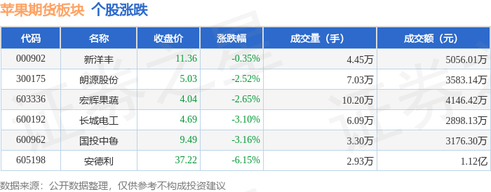 苹果期货板块4月12日跌2.94%,安德利领跌,主力资金净流出2909.