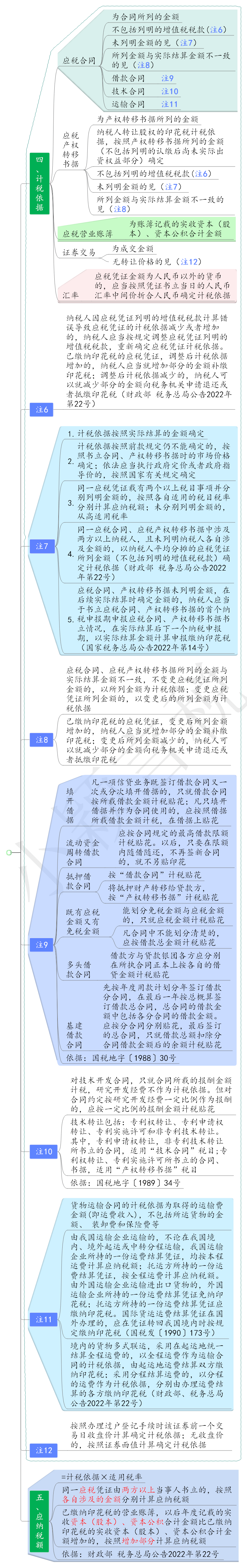 印花税思维导图20240415更新