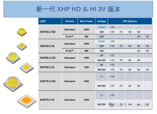 creeled推出xlamp系列新品瞄准植物照明便携式照明