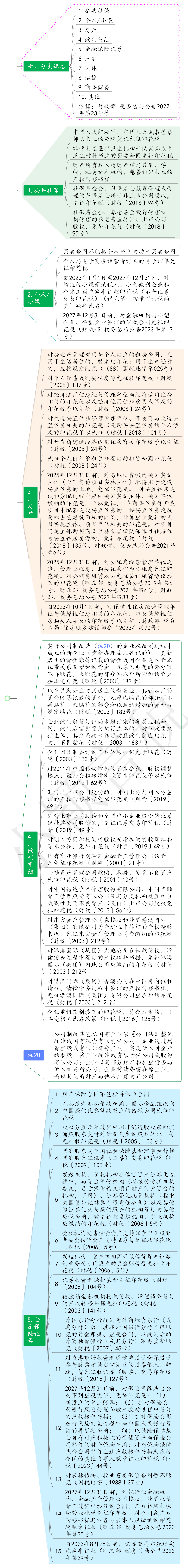 印花税思维导图20240415更新