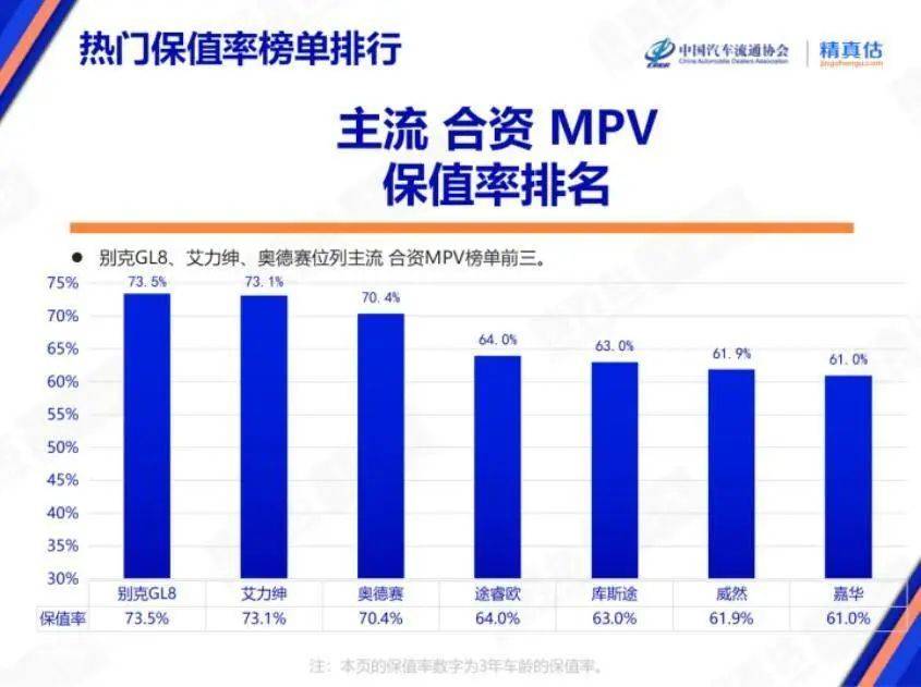 最新一期热门车型保值率排名!感叹一句:果然还是燃油车更靠谱!