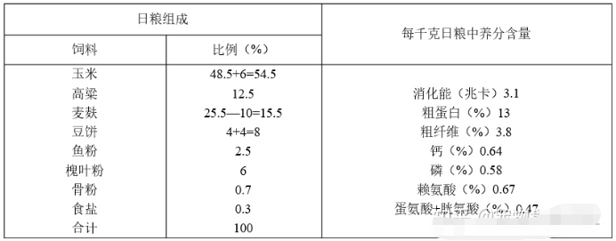 饲料配方计算的4种方法，学会任意一种就能自己设计配方！