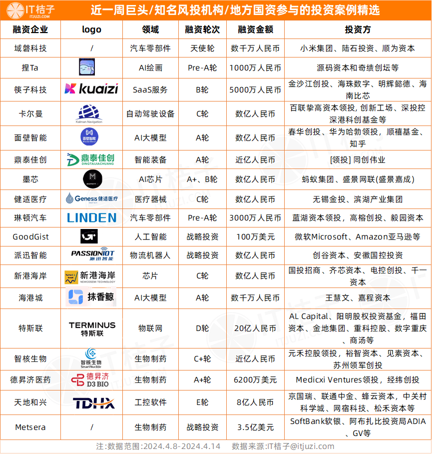 王慧文复出又投了美团的兄弟特斯联完成20亿元新融资丨it桔子周报