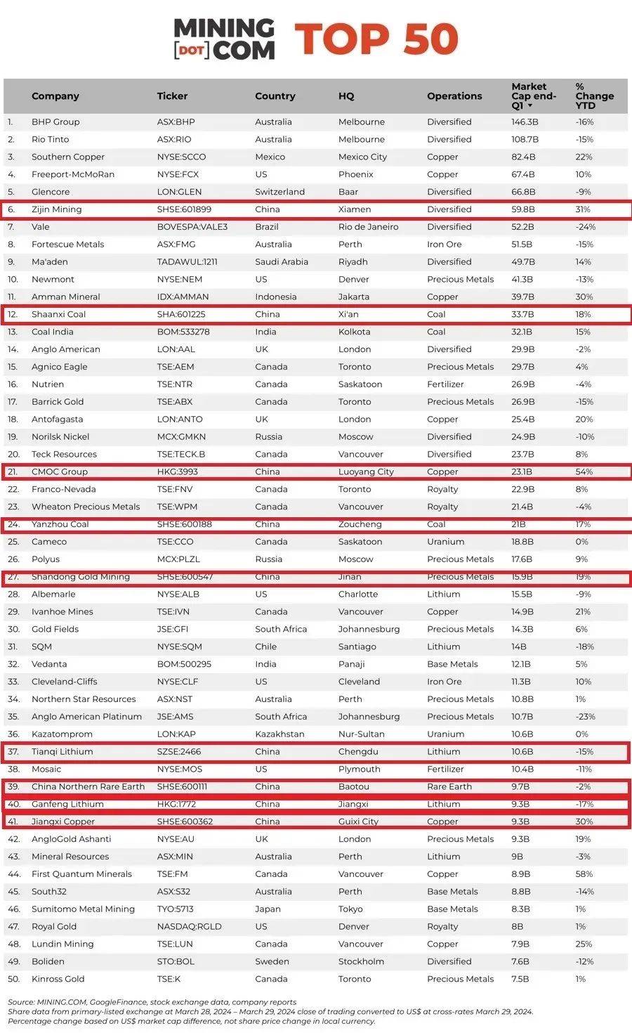 全球矿企50强名单出炉！福建这家企业成中国唯一入前十企业_搜狐网
