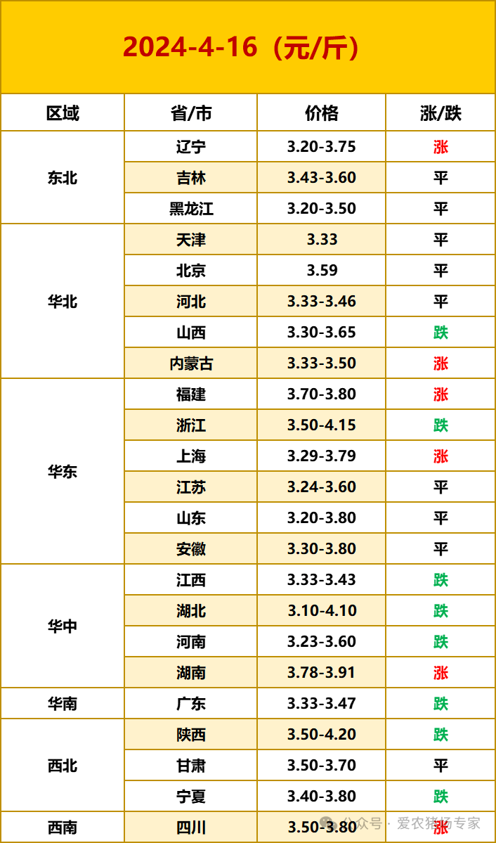 蛋价日评:今日鸡蛋价格小幅震荡