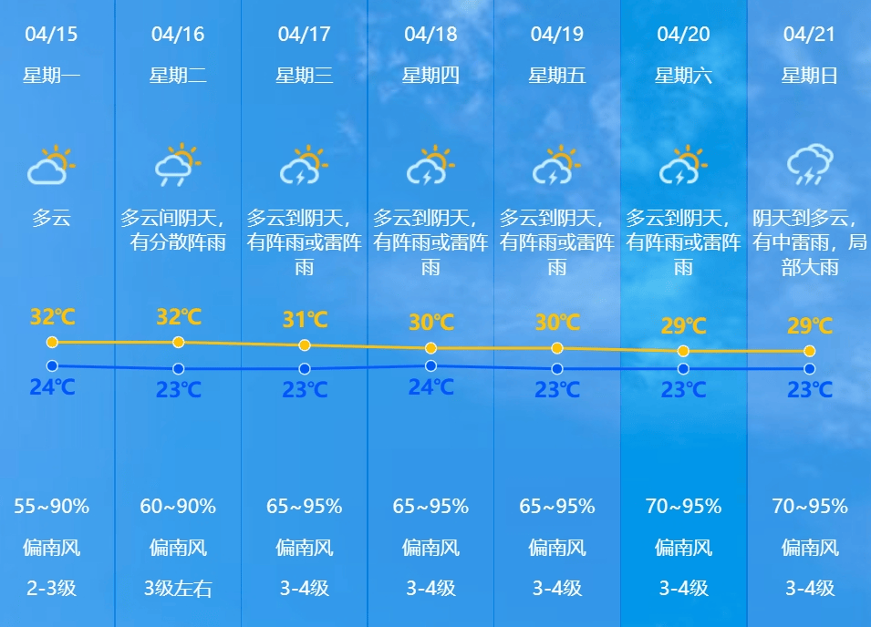 强对流天气返场!中山天气有变