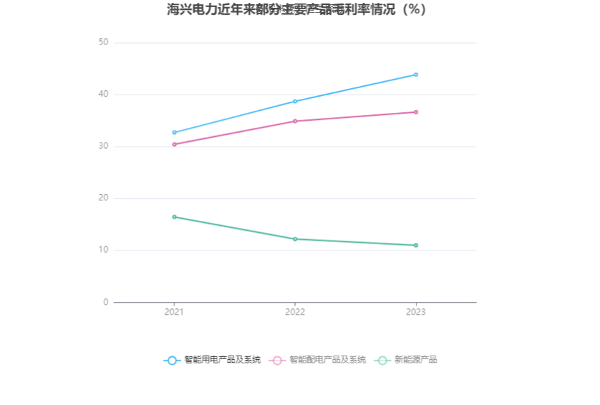 海兴电力2023年净利同比增长4790拟10派11元