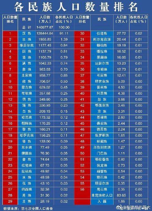 56个民族人口数量排名快来收藏最后这个未定族称人口是啥意思