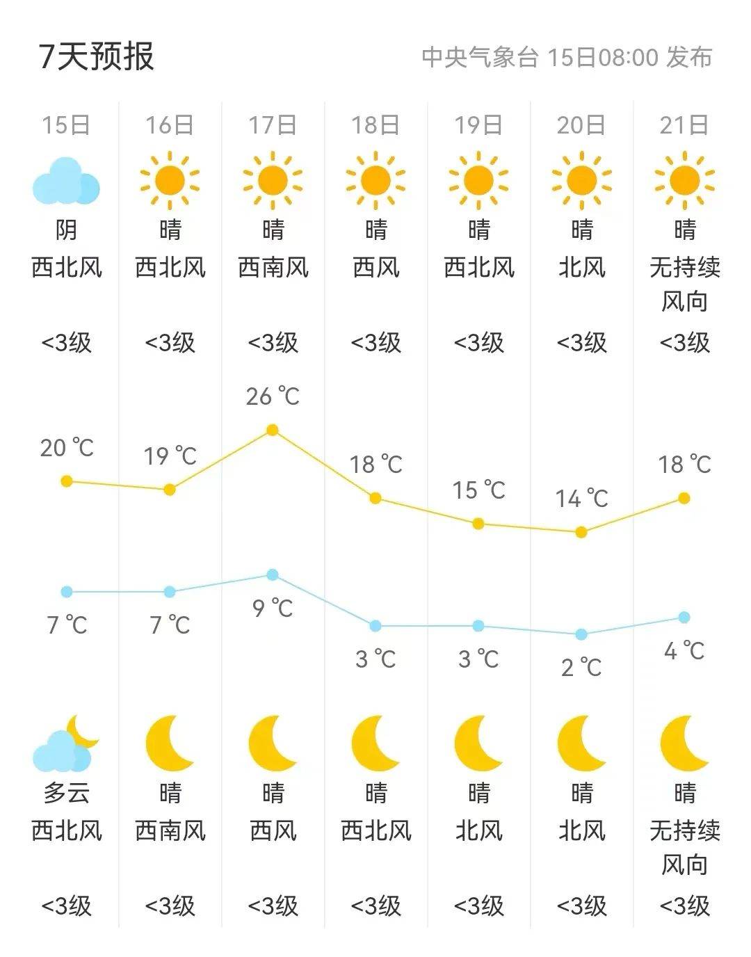 白城新的一周天气如何戳