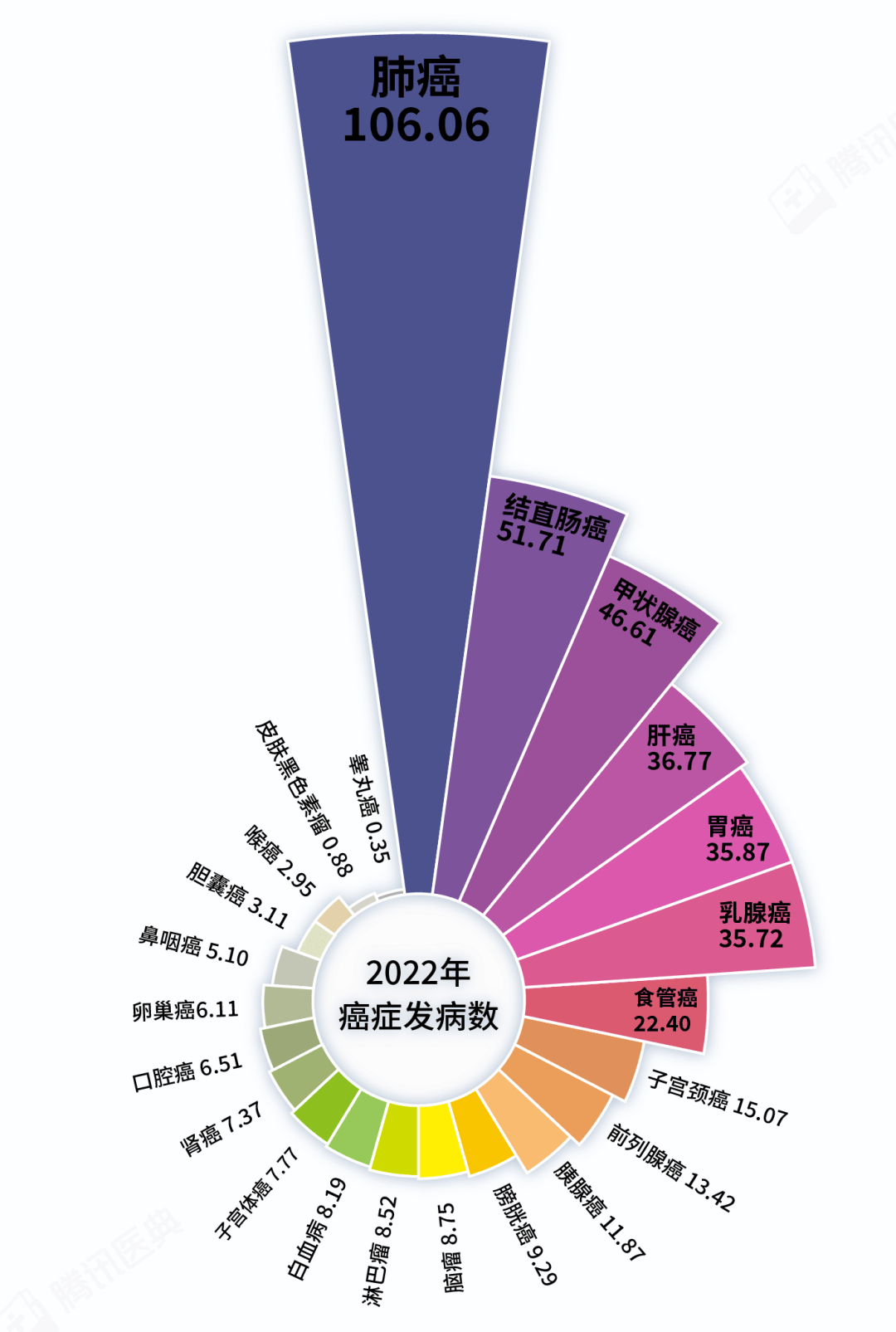 中国癌症发病率排名图片