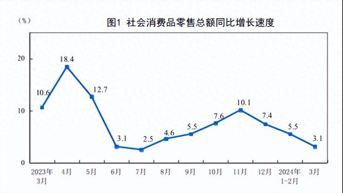 2024年3月份社会消费品零售总额增长3.1%_单位_企业_商品