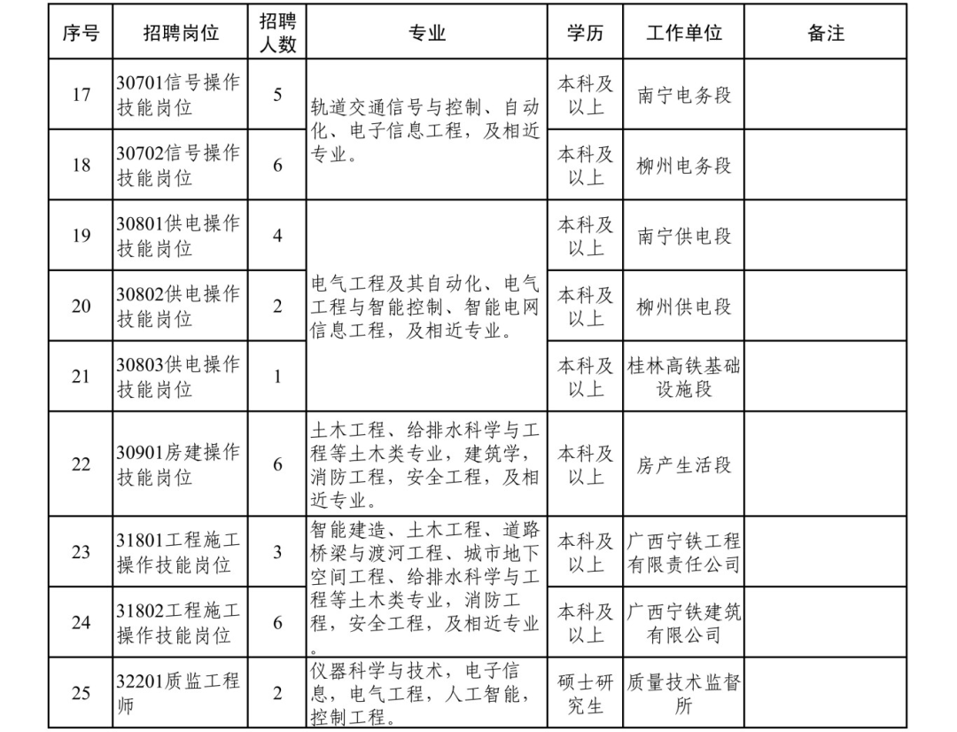 中国铁路南宁局集团有限公司招聘2024年高校毕业生公告三(本科及以上