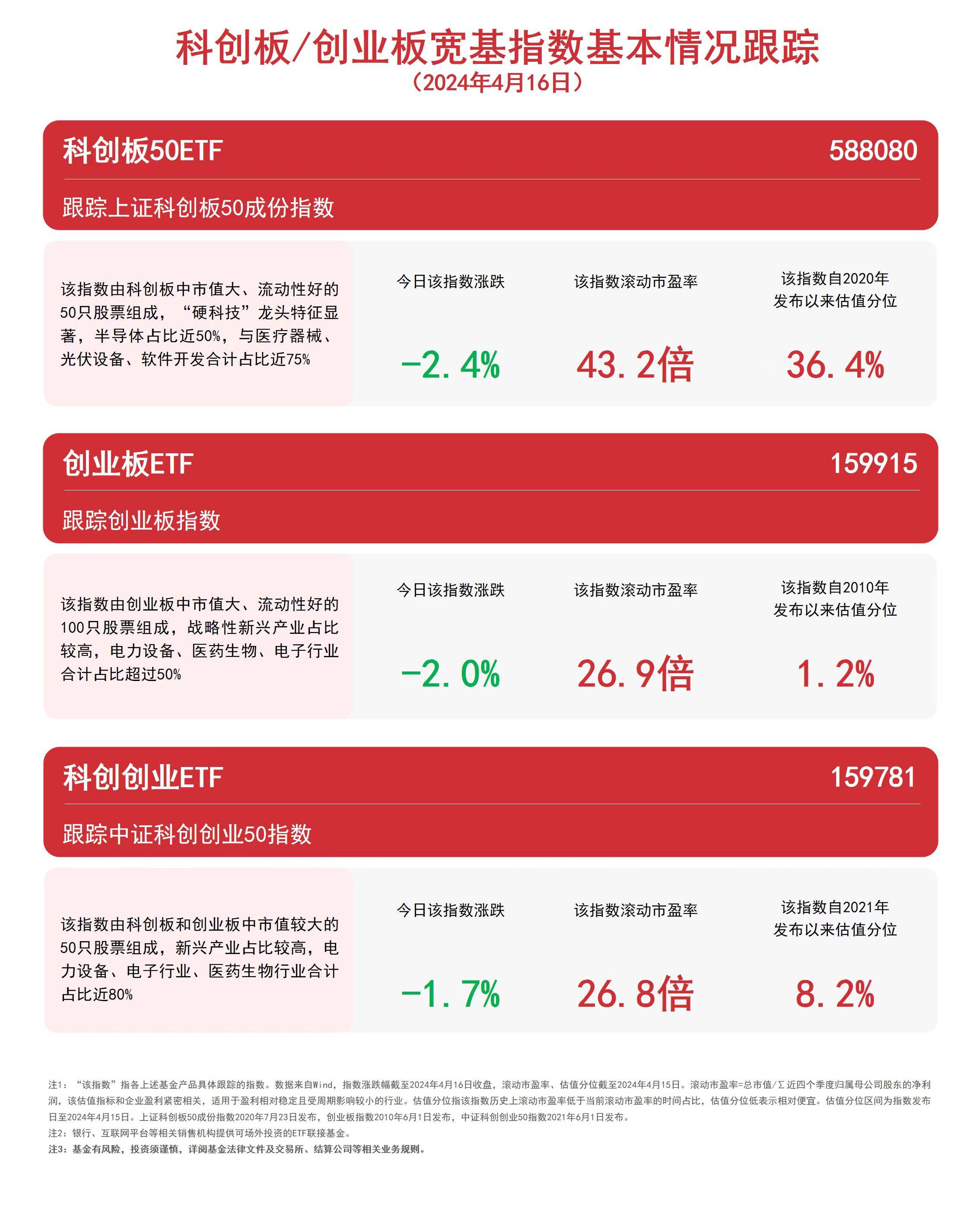 成长板块下行,科创板50etf(588080)等产品布局科创龙头_创业板指数