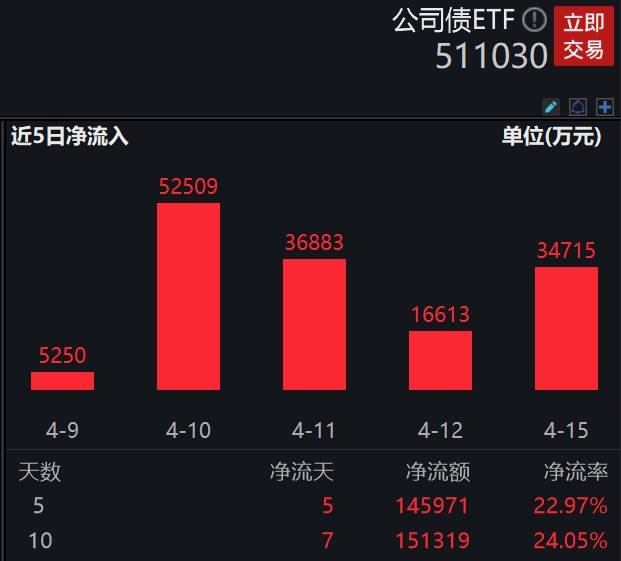 公司债ETF(511030)5天净流入超14亿元,基金经理王仁增表示:未来高等级信用债资产荒仍将持续_规模_市场