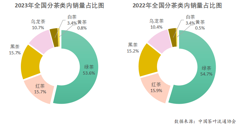 2023年度中国茶叶产销形势报告(图12)