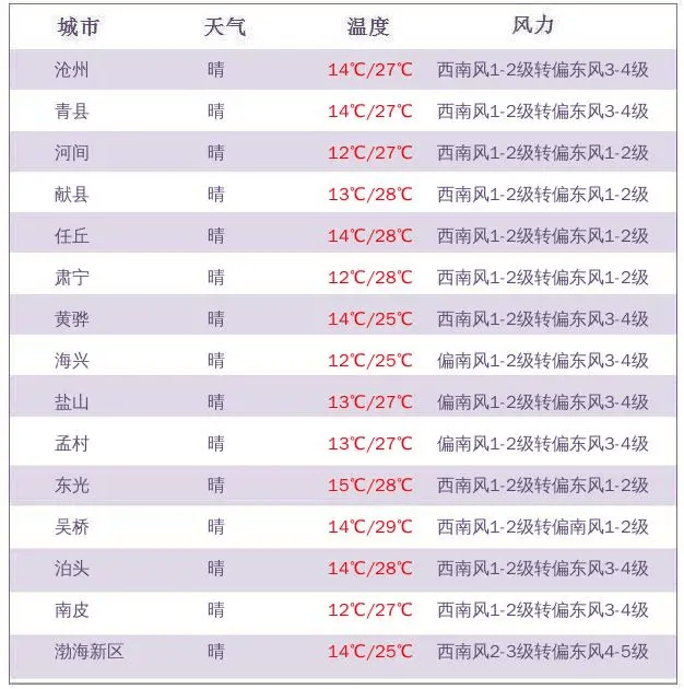 明天暖热持续,随后降温到