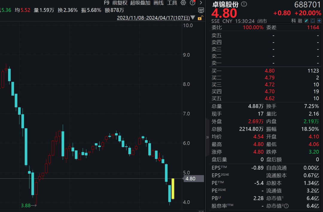 A股大涨，逾千股涨超9%！2股涨近30%，多股创历史新高！