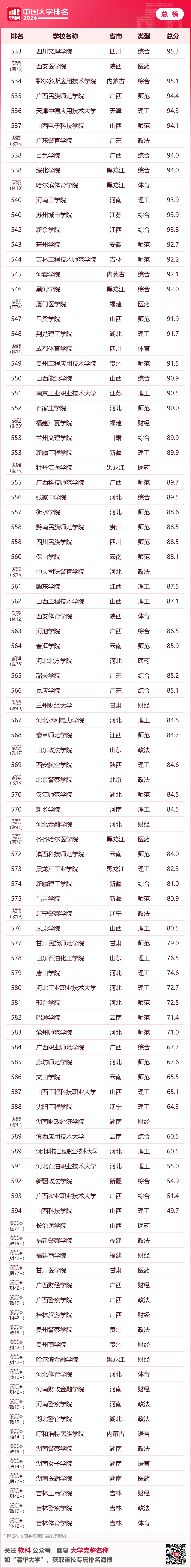 浙江5所高校前1002024软科中国大学排名出炉