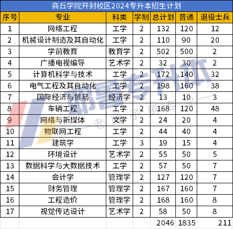 商丘学院单招专业图片