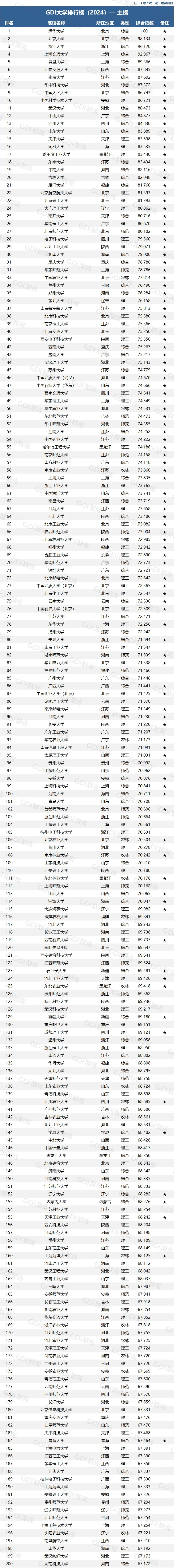 主榜"公布前800名,清华大学,北京大学,浙江大学位居前三,排名四至十位