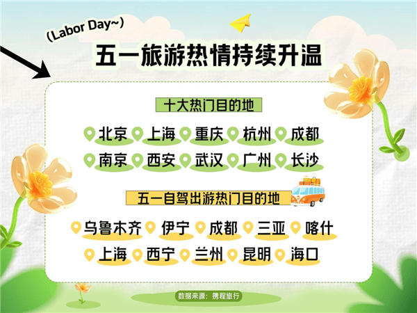 成都等同比上涨约10%,而昆明-成都,上海-昆明,厦门-上海,天津-成都