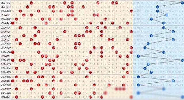 24042期双色球五种走势图数据,7码红球重复号或许都是杀号