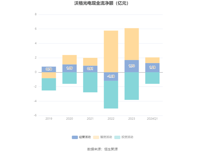 沃格光电：2024年第一季度亏损542.02万元