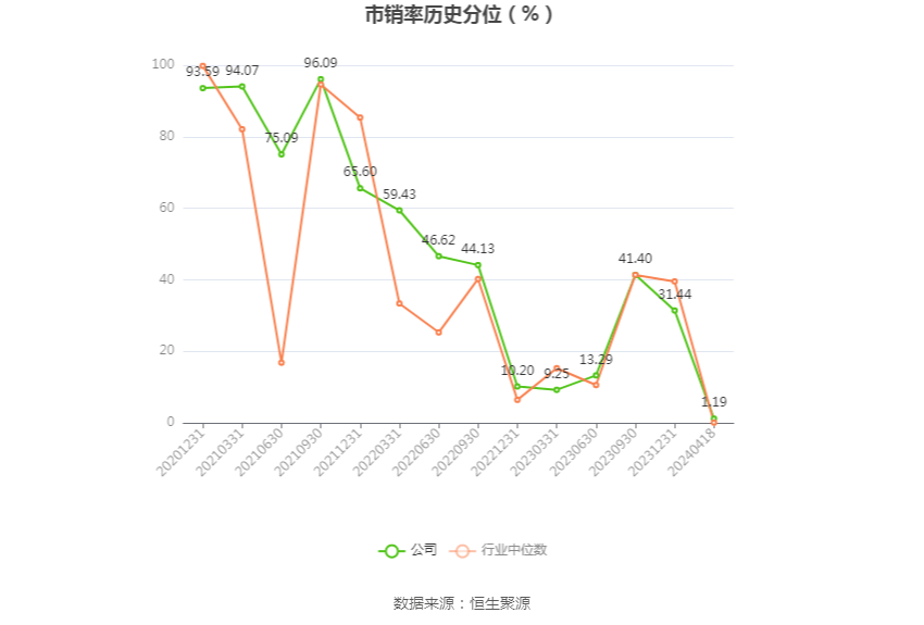 洪通燃气:2023年净利润同比下降4.71% 拟10派2元