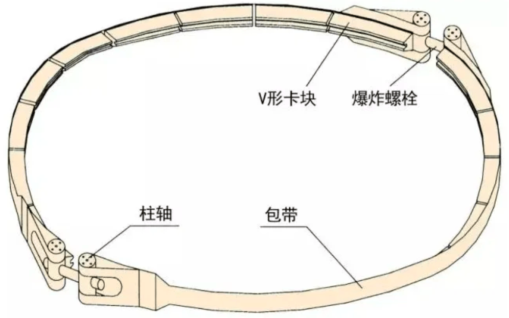 船-箭锁紧装置的两个爆炸螺栓同时引爆,包带两端解锁;船-箭分离面解锁