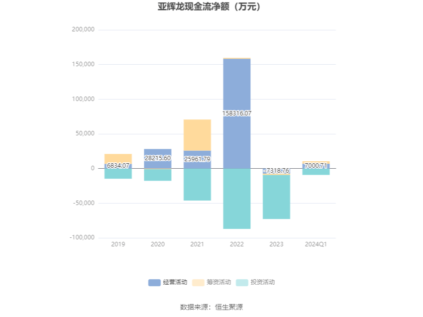 亚辉龙：2024年第一季度净利润6603.46万元 同比下降18.72%