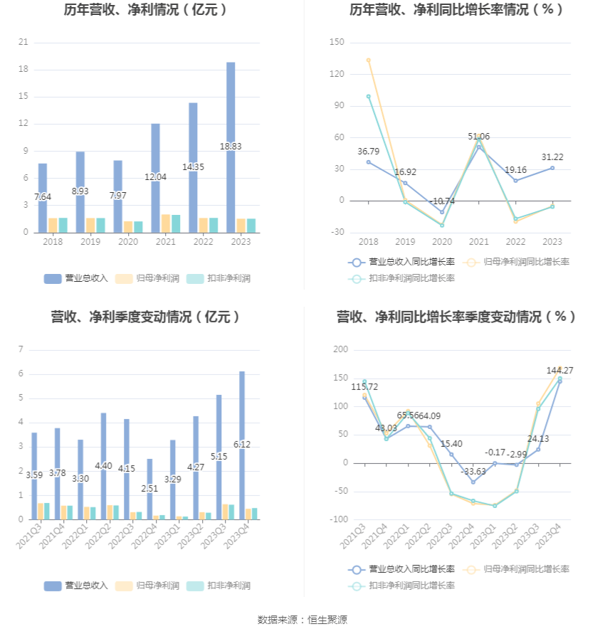 洪通燃气:2023年净利润同比下降4.71% 拟10派2元
