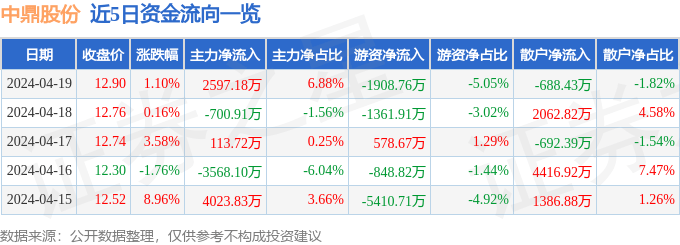 股票行情快报:中鼎股份(000887)4月19日主力资金净买入2597.18万元