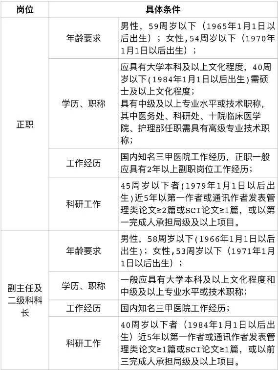市十医院开放业务部门,职能部门百余岗位,4月25日前可报名