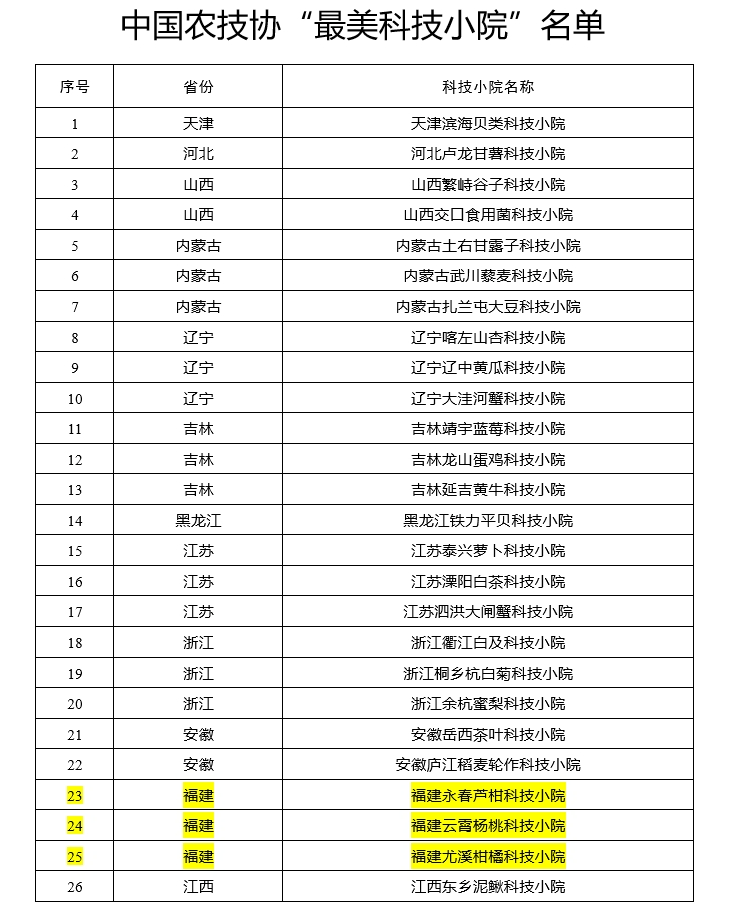 全国名单公布!福建入选的是.