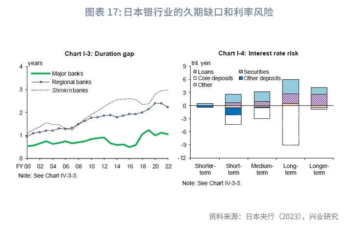 鲁政委:低利率下日本银行业的资产负债和业务模式变迁_资产配置_年代_