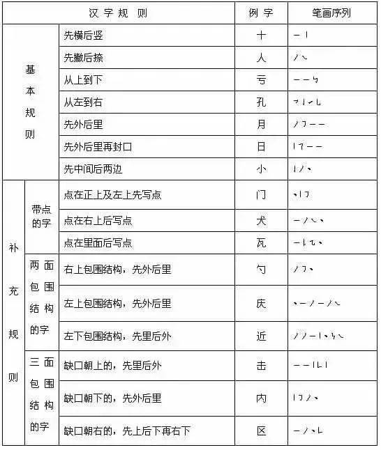 最全汉字书写笔顺规则,老师家长也不一定都对!_笔画_部分_部件