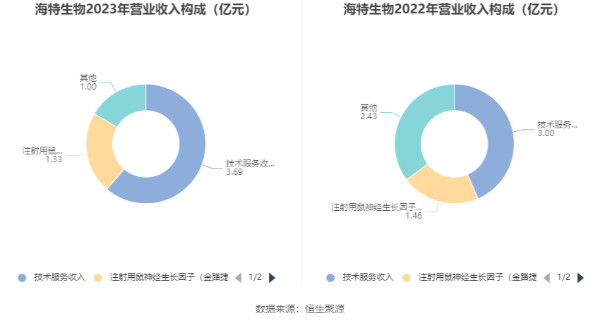 海特生物：2023年亏损1.21亿元