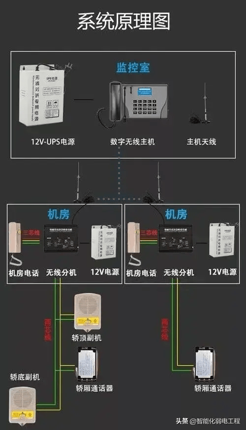 电梯五方通话系统知识汇总，弱电人一次性学全！